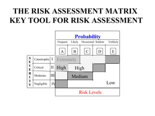 THE RISK ASSESSMENT MATRIX
KEY TOOL FOR RISK ASSESSMENT
Probability
Frequent

A
S
E
V
E
R
I
T
Y

Likely

B

Catastrophic

I
II

High

Moderate

III

C

D

Unlikely

E

Extremely

Critical

Occasional Seldom

Negligible

High
Medium
Low

IV

Risk Levels

 