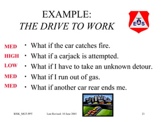 EXAMPLE:
THE DRIVE TO WORK
MED

•

HIGH

•

LOW

•

MED

•

MED

•

What if the car catches fire.
What if a carjack is attempted.
What if I have to take an unknown detour.
What if I run out of gas.
What if another car rear ends me.

RISK_MGT.PPT

Last Revised: 10 June 2003

21

 