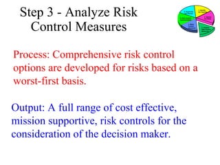 Step 3 - Analyze Risk
Control Measures

6. Supervise
and Review
5. Risk Control
Implementation
4. Make
Control
Decisions

Process: Comprehensive risk control
options are developed for risks based on a
worst-first basis.
Output: A full range of cost effective,
mission supportive, risk controls for the
consideration of the decision maker.

1. Identify
the Hazards
2. Assess
the Risks

3. Analyze
Risk Control
Measures

 