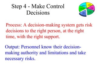 Step 4 - Make Control
Decisions

6. Supervise
and Review
5. Risk Control
Implementation

4. Make
Control
Decisions

1. Identify
the Hazards
2. Assess
the Risks
3. Analyze
Risk Control
Measures

Process: A decision-making system gets risk
decisions to the right person, at the right
time, with the right support.
Output: Personnel know their decisionmaking authority and limitations and take
necessary risks.

 