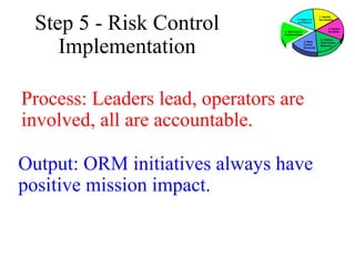 Step 5 - Risk Control
Implementation

6. Supervise
and Review

1. Identify
the Hazards

2. Assess
the Risks

5. Risk Control
Implementation
4. Make
Control
Decisions

Process: Leaders lead, operators are
involved, all are accountable.
Output: ORM initiatives always have
positive mission impact.

3. Analyze
Risk Control
Measures

 