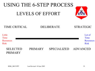 USING THE 6-STEP PROCESS
LEVELS OF EFFORT
TIME CRITICAL

DELIBERATE

Little
Time
Resources
Risk

SELECTED
PRIMARY

RISK_MGT.PPT

STRATEGIC
Lot of
Time
Resources
Risk

PRIMARY

Last Revised: 10 June 2003

SPECIALIZED

ADVANCED

35

 