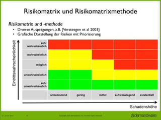 Risikomatrix und Risikomatrixmethode
Risikomatrix und -methode

Eintrittswahrscheinlichkeit

• Diverse Ausprägungen, z.B. [Versteegen et al 2003]
• Graﬁsche Darstellung der Risiken mit Priorisierung
sehr
wahrscheinlich
wahrscheinlich

möglich

unwahrscheinlich
sehr
unwahrscheinlich
unbedeutend

gering

mittel

schwerwiegend

existentiell

Schadenshöhe
27.	
  Januar	
  2014

16

Copyright	
  2014	
  Demandware,	
  Inc.	
  All	
  other	
  rights	
  reserved.	
  

 