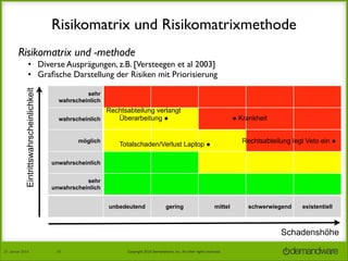 Risikomatrix und Risikomatrixmethode
Risikomatrix und -methode

Eintrittswahrscheinlichkeit

• Diverse Ausprägungen, z.B. [Versteegen et al 2003]
• Graﬁsche Darstellung der Risiken mit Priorisierung
sehr
wahrscheinlich

Rechtsabteilung verlangt
Überarbeitung ●
wahrscheinlich
möglich

● Krankheit
Rechtsabteilung legt Veto ein ●

Totalschaden/Verlust Laptop ●

unwahrscheinlich
sehr
unwahrscheinlich
unbedeutend

gering

mittel

schwerwiegend

existentiell

Schadenshöhe
27.	
  Januar	
  2014

16

Copyright	
  2014	
  Demandware,	
  Inc.	
  All	
  other	
  rights	
  reserved.	
  

 