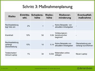 Schritt 3: Maßnahmenplanung
Risiko

Rechtsabteilung
legt Veto ein

Eintritts- Schadens- Risikowkt.
höhe
höhe
2%

∞

∞

Risikoverminderung
Keine Beispiele von
aktuellem Arbeitgeber

Krankheit

10%

5d

Vorlesungsvor0,5d bereitung eher
beginnen

Rechtsabteilung
verlangt
Überarbeitung

10%

1d

0,1d

1%

3d

0,03d

Totalschaden/
Verlust Laptop

27.	
  Januar	
  2014

19

Eventualfallmaßnahme
-

-

Keine Beispiele von
aktuellem Arbeitgeber

Überarbeitung wie
verlangt durchführen

Materialien online
ablegen

Neuer Laptop

Copyright	
  2014	
  Demandware,	
  Inc.	
  All	
  other	
  rights	
  reserved.	
  

 