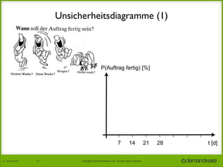 Unsicherheitsdiagramme (1)

P(Auftrag fertig) [%]

7
27.	
  Januar	
  2014

24

14

Copyright	
  2014	
  Demandware,	
  Inc.	
  All	
  other	
  rights	
  reserved.	
  

21

28

t [d]

 