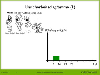 Unsicherheitsdiagramme (1)

P(Auftrag fertig) [%]

7
27.	
  Januar	
  2014

24

14

Copyright	
  2014	
  Demandware,	
  Inc.	
  All	
  other	
  rights	
  reserved.	
  

21

28

t [d]

 