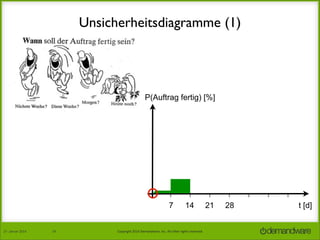 Unsicherheitsdiagramme (1)

P(Auftrag fertig) [%]

7
27.	
  Januar	
  2014

24

14

Copyright	
  2014	
  Demandware,	
  Inc.	
  All	
  other	
  rights	
  reserved.	
  

21

28

t [d]

 