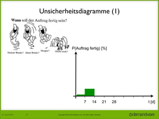 Unsicherheitsdiagramme (1)

P(Auftrag fertig) [%]

7
27.	
  Januar	
  2014

24

14

Copyright	
  2014	
  Demandware,	
  Inc.	
  All	
  other	
  rights	
  reserved.	
  

21

28

t [d]

 