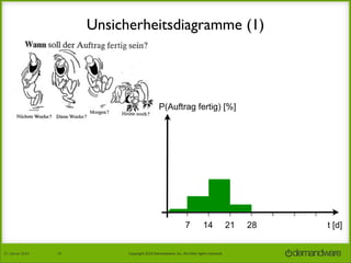 Unsicherheitsdiagramme (1)

P(Auftrag fertig) [%]

7
27.	
  Januar	
  2014

24

14

Copyright	
  2014	
  Demandware,	
  Inc.	
  All	
  other	
  rights	
  reserved.	
  

21

28

t [d]

 