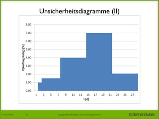 Unsicherheitsdiagramme (II)

27.	
  Januar	
  2014

25

Copyright	
  2014	
  Demandware,	
  Inc.	
  All	
  other	
  rights	
  reserved.	
  

 