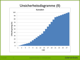 Unsicherheitsdiagramme (II)

27.	
  Januar	
  2014

25

Copyright	
  2014	
  Demandware,	
  Inc.	
  All	
  other	
  rights	
  reserved.	
  

 