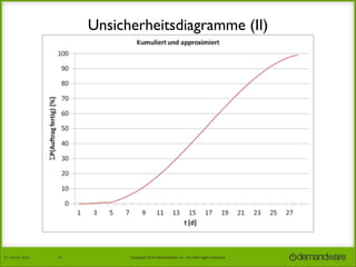Unsicherheitsdiagramme (II)

27.	
  Januar	
  2014

25

Copyright	
  2014	
  Demandware,	
  Inc.	
  All	
  other	
  rights	
  reserved.	
  

 