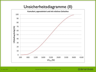 Unsicherheitsdiagramme (II)

27.	
  Januar	
  2014

25

Copyright	
  2014	
  Demandware,	
  Inc.	
  All	
  other	
  rights	
  reserved.	
  

 