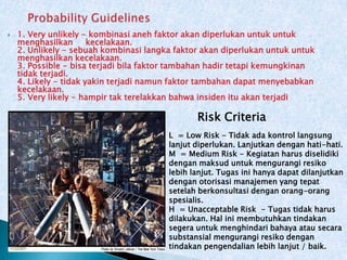 

1. Very unlikely - kombinasi aneh faktor akan diperlukan untuk untuk
menghasilkan
kecelakaan.
2. Unlikely - sebuah kombinasi langka faktor akan diperlukan untuk untuk
menghasilkan kecelakaan.
3. Possible - bisa terjadi bila faktor tambahan hadir tetapi kemungkinan
tidak terjadi.
4. Likely - tidak yakin terjadi namun faktor tambahan dapat menyebabkan
kecelakaan.
5. Very likely - hampir tak terelakkan bahwa insiden itu akan terjadi

Risk Criteria
L = Low Risk - Tidak ada kontrol langsung
lanjut diperlukan. Lanjutkan dengan hati-hati.
M = Medium Risk - Kegiatan harus diselidiki
dengan maksud untuk mengurangi resiko
lebih lanjut. Tugas ini hanya dapat dilanjutkan
dengan otorisasi manajemen yang tepat
setelah berkonsultasi dengan orang-orang
spesialis.
H = Unacceptable Risk - Tugas tidak harus
dilakukan. Hal ini membutuhkan tindakan
segera untuk menghindari bahaya atau secara
substansial mengurangi resiko dengan
tindakan pengendalian lebih lanjut / baik.

 