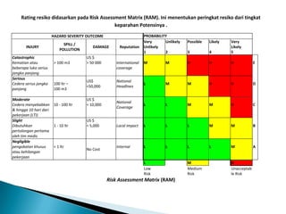 Rating resiko didasarkan pada Risk Assessment Matrix (RAM). Ini menentukan peringkat resiko dari tingkat
keparahan Potensinya .
HAZARD SEVERITY OUTCOME
INJURY
Catastrophic
Kematian atau
beberapa luka serius
jangka panjang
Serious
Cedera serius jangka
panjang

SPILL /
POLLUTION
> 100 m3

100 ltr –
100 m3

Moderate
Cedera menyebabkan 10 - 100 ltr
& hingga 10 hari dari
pekerjaan (LTI)
Slight
Dibutuhkan
1 - 10 ltr
pertolongan pertama
oleh tim medis
Negligible
pengobatan khusus
< 1 ltr
atau kehilangan
pekerjaan

DAMAGE
US $
> 50 000

US$
<50,000
US $
< 10,000

US $
< 5,000

No Cost

Reputation

International
coverage

PROBABILITY
Very
Unlikely
Unlikely
1
2

Possible

Likely

3

4

Very
Likely
5

M

M

H

H

H

E

National
Headlines

L

M

M

H

H

D

National
Coverage

L

L

M

M

H

C

Local impact

L

L

L

M

M

B

Internal

L

L

L

L

M

A

L
Low
Risk

Risk Assessment Matrix (RAM)

M
Medium
Risk

H
Unacceptab
le Risk

 