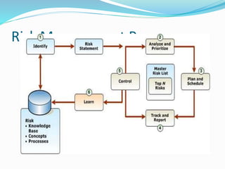 Risk Management Process
 