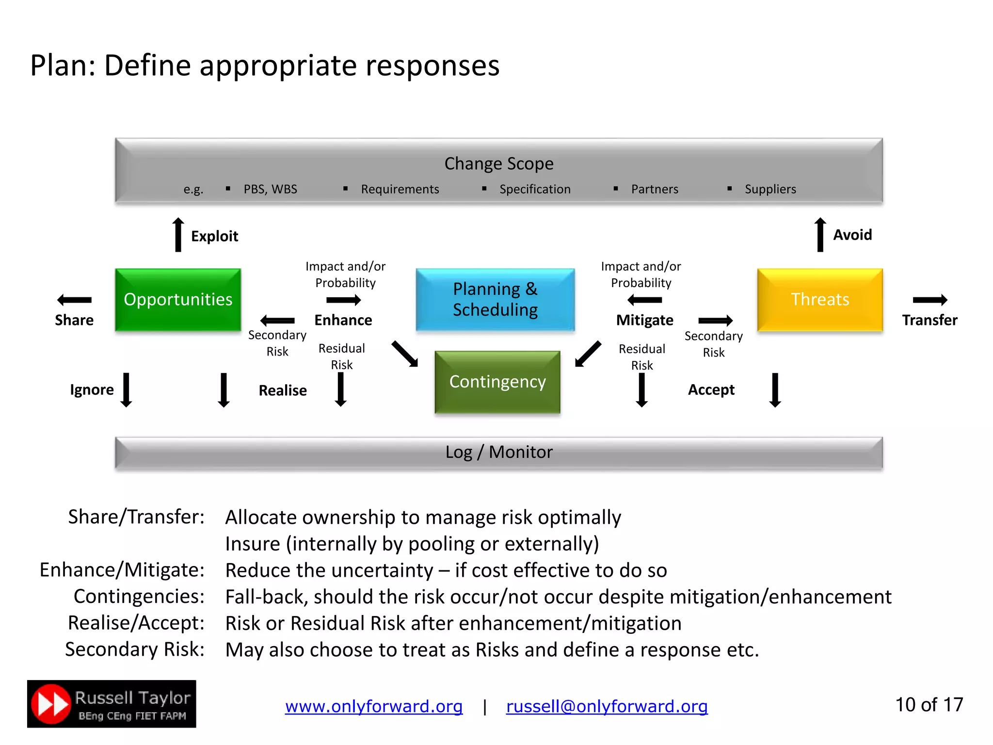 10 of 22
Plan: Define appropriate responses
Allocate ownership to manage risk optimally
Insure (internally by pooling or externally)
Reduce the uncertainty – if cost effective to do so
Fall-back, should the risk occur/not occur despite mitigation/enhancement
Risk or Residual Risk after enhancement/mitigation
May also choose to treat as Risks and define a response etc.
Share/Transfer:
Enhance/Mitigate:
Contingencies:
Realise/Accept:
Secondary Risk:
Planning &
Scheduling
Change Scope
Opportunities Threats
AvoidExploit
AcceptRealise
Log / Monitor
MitigateEnhance TransferShare
Contingency
Impact and/or
Probability
Impact and/or
Probability
Residual
Risk
Ignore
Residual
Risk
 Specification  Partners PBS, WBS  Supplierse.g.  Requirements
Contingency
Secondary
Risk
Secondary
Risk
 