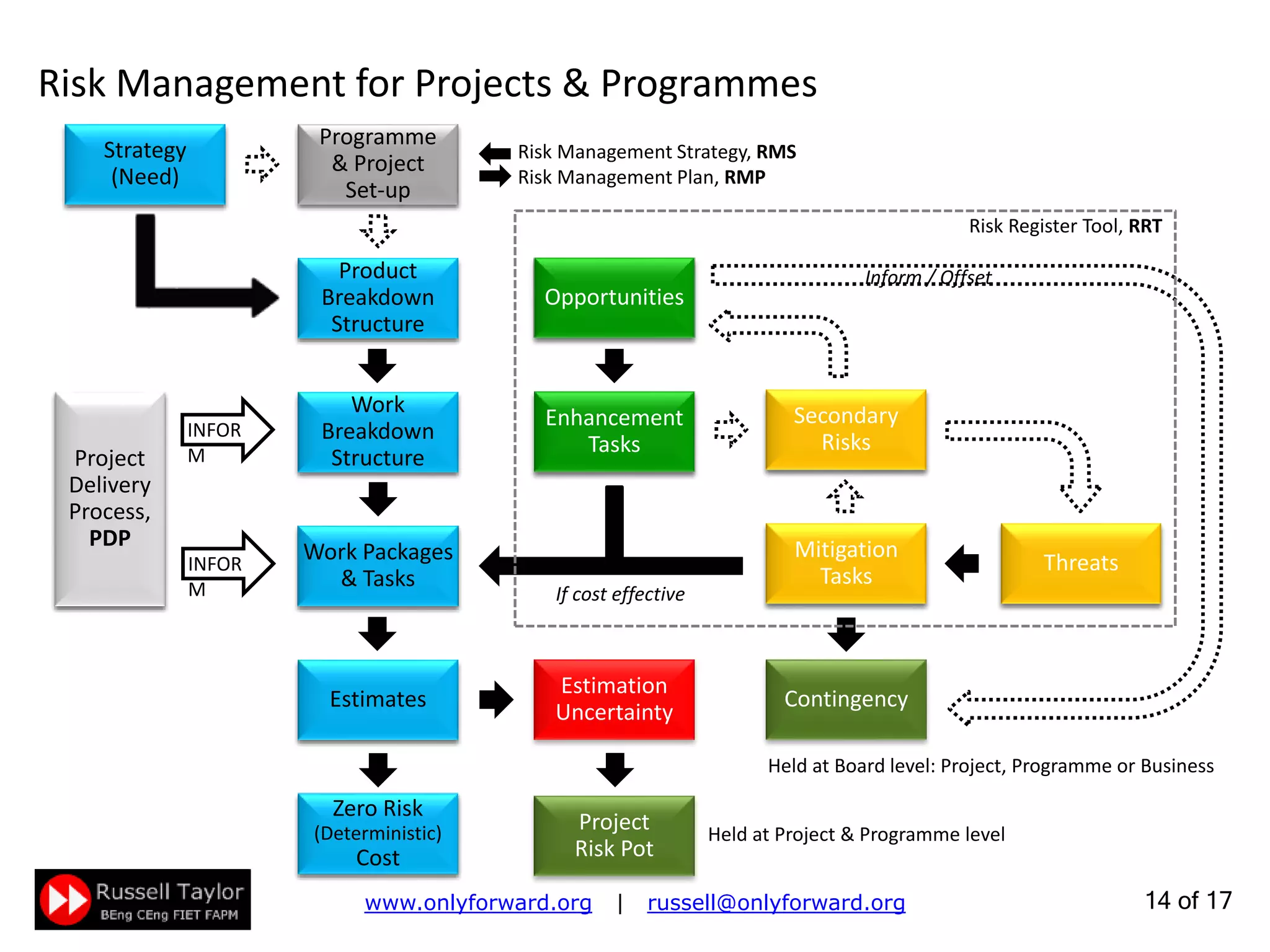 14 of 22
Risk Management for Projects & Programmes
Strategy
(Need)
Contingency
Opportunities
Enhancement
Tasks
Secondary
Risks
Product
Breakdown
Structure
Work
Breakdown
Structure
Work Packages
& Tasks
Estimates
Zero Risk
(Deterministic)
Cost
INFORM
Inform / Offset
Threats
Mitigation
Tasks
Programme
& Project
Set-up
INFORM
Project
Delivery
Process,
PDP
Risk Register Tool, RRT
Risk Management Strategy, RMS
Risk Management Plan, RMP
Held at Board level: Project, Programme or Business
Held at Project & Programme level
If cost effective
Contingency
Project
Risk Pot
Estimation
Uncertainty
 