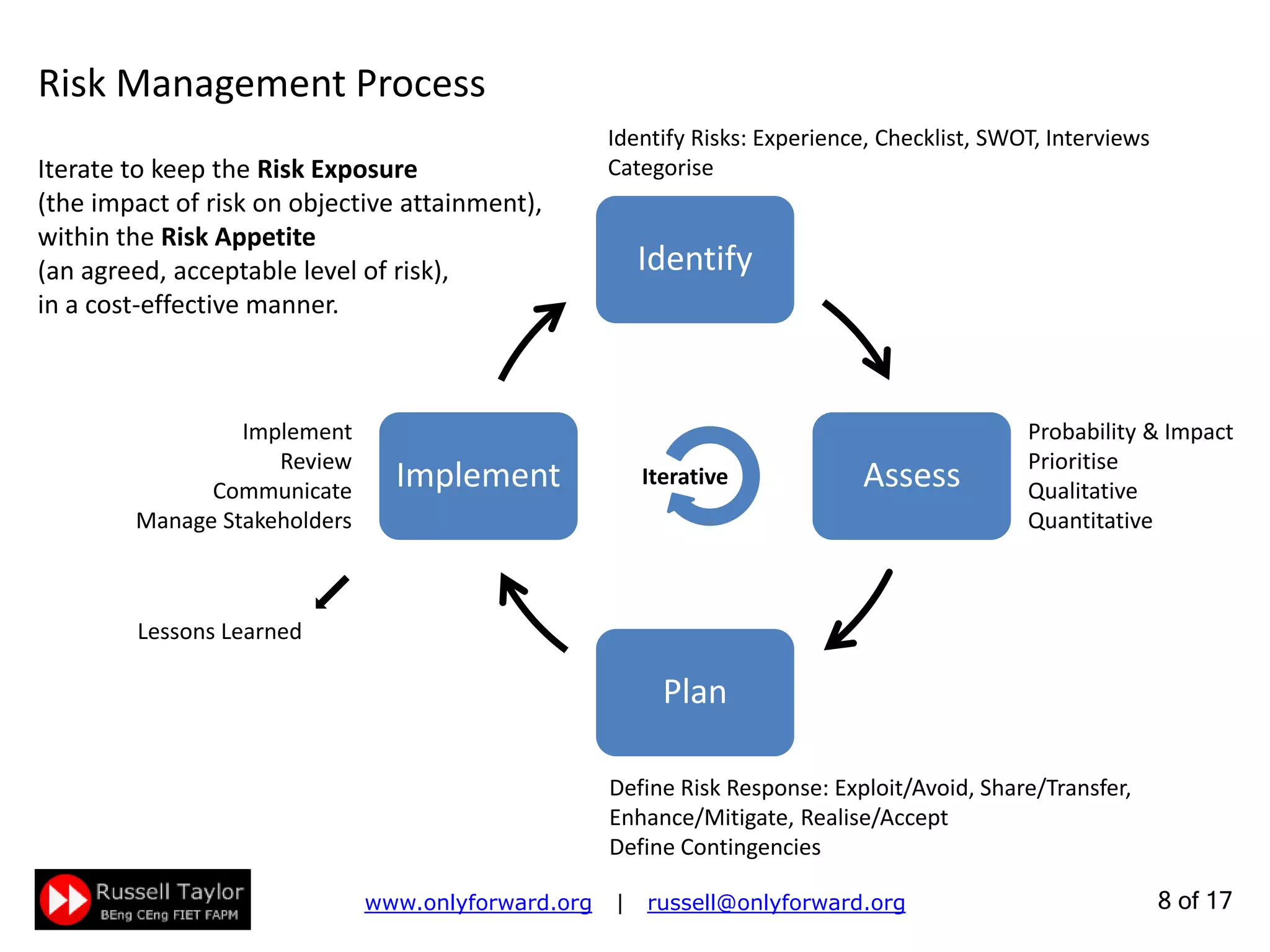 8 of 22
Risk Management Process
Iterate to keep the Risk Exposure
(the impact of risk on objective attainment),
within the Risk Appetite
(an agreed, acceptable level of risk),
in a cost-effective manner.
Identify
Assess
Plan
Implement
Identify Risks: Experience, Checklist, SWOT, Interviews
Categorise
Probability & Impact
Prioritise
Qualitative
Quantitative
Define Risk Response: Exploit/Avoid, Share/Transfer,
Enhance/Mitigate, Realise/Accept
Define Contingencies
Iterative
Implement
Review
Communicate
Manage Stakeholders
Lessons Learned
 