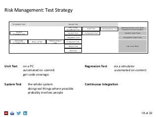 18 of 22
Risk Management: Test Strategy
Unit Test on a PC Regression Test via a simulator
automated on commit automated on commit
get code coverage
System Test the whole system Continuous Integration
doing real things where possible
probably involves people
Field Trial Interoperability Test
Site / Final
Acceptance Test
System Test
Integration Test
Bring-up Test
Subsystem
Production Test
Subsystem Test
Module Test
Unit Test
Low Level Tests
Integration Level Tests
System Level Tests
Optional System Level Tests
(required in some domains)
Compliance Test
System
Production Test
FPGA On-Board
Test
Design TestProduction Test
 