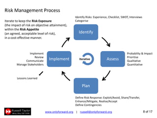 8 of 22
Risk Management Process
Iterate to keep the Risk Exposure
(the impact of risk on objective attainment),
within the Risk Appetite
(an agreed, acceptable level of risk),
in a cost-effective manner.
Identify
Assess
Plan
Implement
Identify Risks: Experience, Checklist, SWOT, Interviews
Categorise
Probability & Impact
Prioritise
Qualitative
Quantitative
Define Risk Response: Exploit/Avoid, Share/Transfer,
Enhance/Mitigate, Realise/Accept
Define Contingencies
Iterative
Implement
Review
Communicate
Manage Stakeholders
Lessons Learned
 