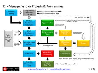 14 of 22
Risk Management for Projects & Programmes
Strategy
(Need)
Contingency
Opportunities
Enhancement
Tasks
Secondary
R...