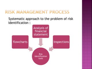 Systematic approach to the problem of risk
identification :
Risk
identification
tools
flowcharts
Analysis of
financial
statement
Inspections
 