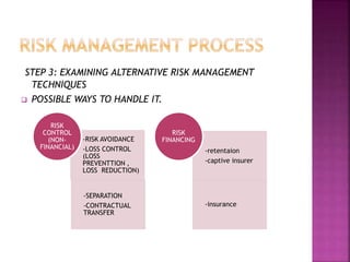 STEP 3: EXAMINING ALTERNATIVE RISK MANAGEMENT
TECHNIQUES
 POSSIBLE WAYS TO HANDLE IT.
-RISK AVOIDANCE
-LOSS CONTROL
(LOSS
PREVENTTION ,
LOSS REDUCTION)
-SEPARATION
-CONTRACTUAL
TRANSFER
RISK
CONTROL
(NON-
FINANCIAL)
-retentaion
-captive insurer
-insurance
RISK
FINANCING
 