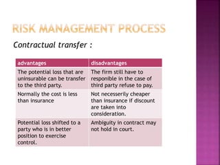 Contractual transfer :
advantages disadvantages
The potential loss that are
uninsurable can be transfer
to the third party.
The firm still have to
responible in the case of
third party refuse to pay.
Normally the cost is less
than insurance
Not necesserily cheaper
than insurance if discount
are taken into
consideration.
Potential loss shifted to a
party who is in better
position to exercise
control.
Ambiguity in contract may
not hold in court.
 