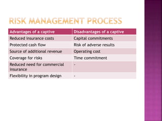 Advantages of a captive Disadvantages of a captive
Reduced insurance costs Capital commitments
Protected cash flow Risk of adverse results
Source of additional revenue Operating cost
Coverage for risks Time commitment
Reduced need for commercial
insurance
-
Flexibility in program design -
 