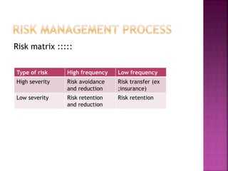 Risk matrix :::::
Type of risk High frequency Low frequency
High severity Risk avoidance
and reduction
Risk transfer (ex
;insurance)
Low severity Risk retention
and reduction
Risk retention
 