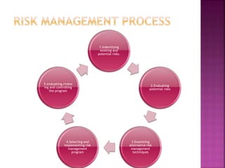 1.Indentfying
existing and
potential risks.
2.Evaluating
potential risks
3.Examining
alternative risk
management
techniques
4.Selecting and
implementing risk
management
program
5.evaluating,riview
ing and controlling
the program
 