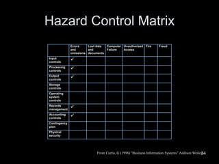 Project Controls Matrix Project Risk management | PPT