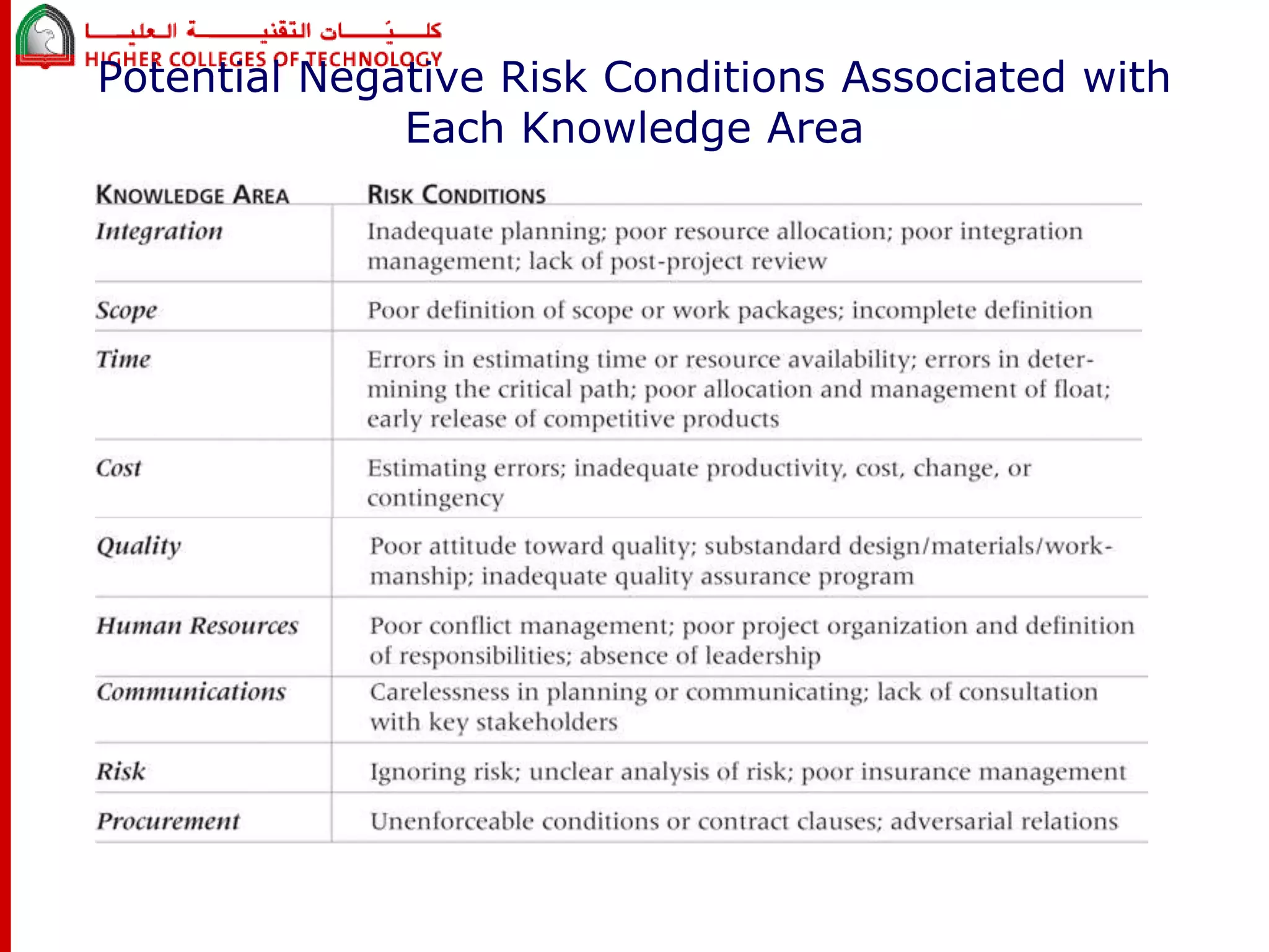 Potential Negative Risk Conditions Associated with 
Each Knowledge Area 
 