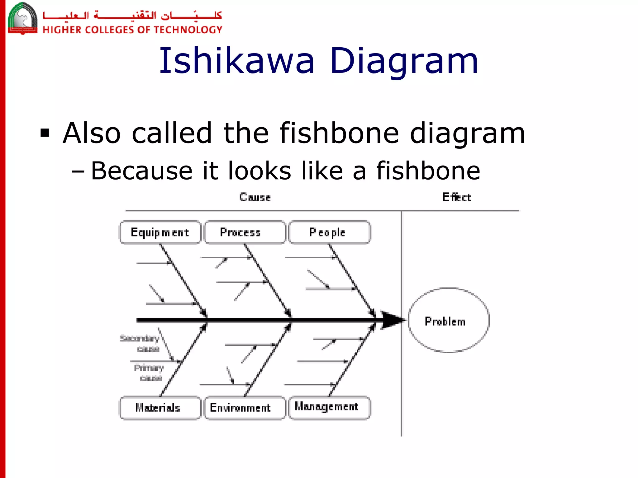 Ishikawa Diagram 
 Also called the fishbone diagram 
– Because it looks like a fishbone 
 