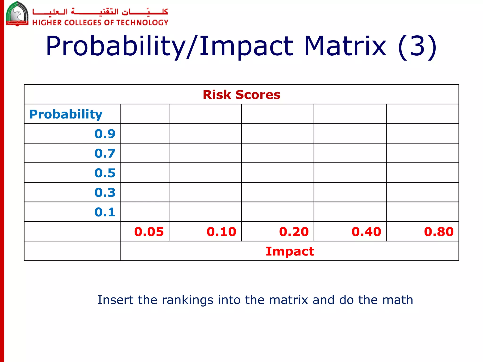 Probability/Impact Matrix (3) 
Risk Scores 
Probability 
0.9 
0.7 
0.5 
0.3 
0.1 
0.05 0.10 0.20 0.40 0.80 
Impact 
Insert the rankings into the matrix and do the math 
 