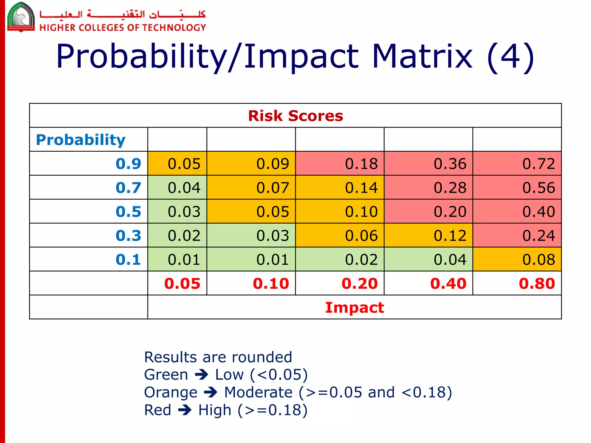 Probability/Impact Matrix (4) 
Risk Scores 
Probability 
0.9 0.05 0.09 0.18 0.36 0.72 
0.7 0.04 0.07 0.14 0.28 0.56 
0.5 0.03 0.05 0.10 0.20 0.40 
0.3 0.02 0.03 0.06 0.12 0.24 
0.1 0.01 0.01 0.02 0.04 0.08 
0.05 0.10 0.20 0.40 0.80 
Impact 
Results are rounded 
Green  Low (<0.05) 
Orange  Moderate (>=0.05 and <0.18) 
Red  High (>=0.18) 
 