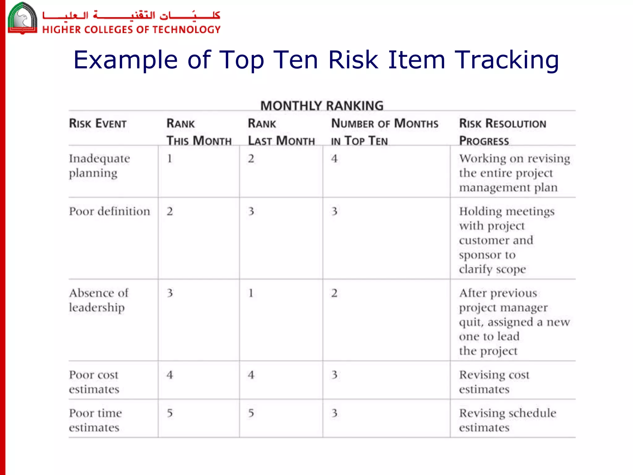 Example of Top Ten Risk Item Tracking 
 