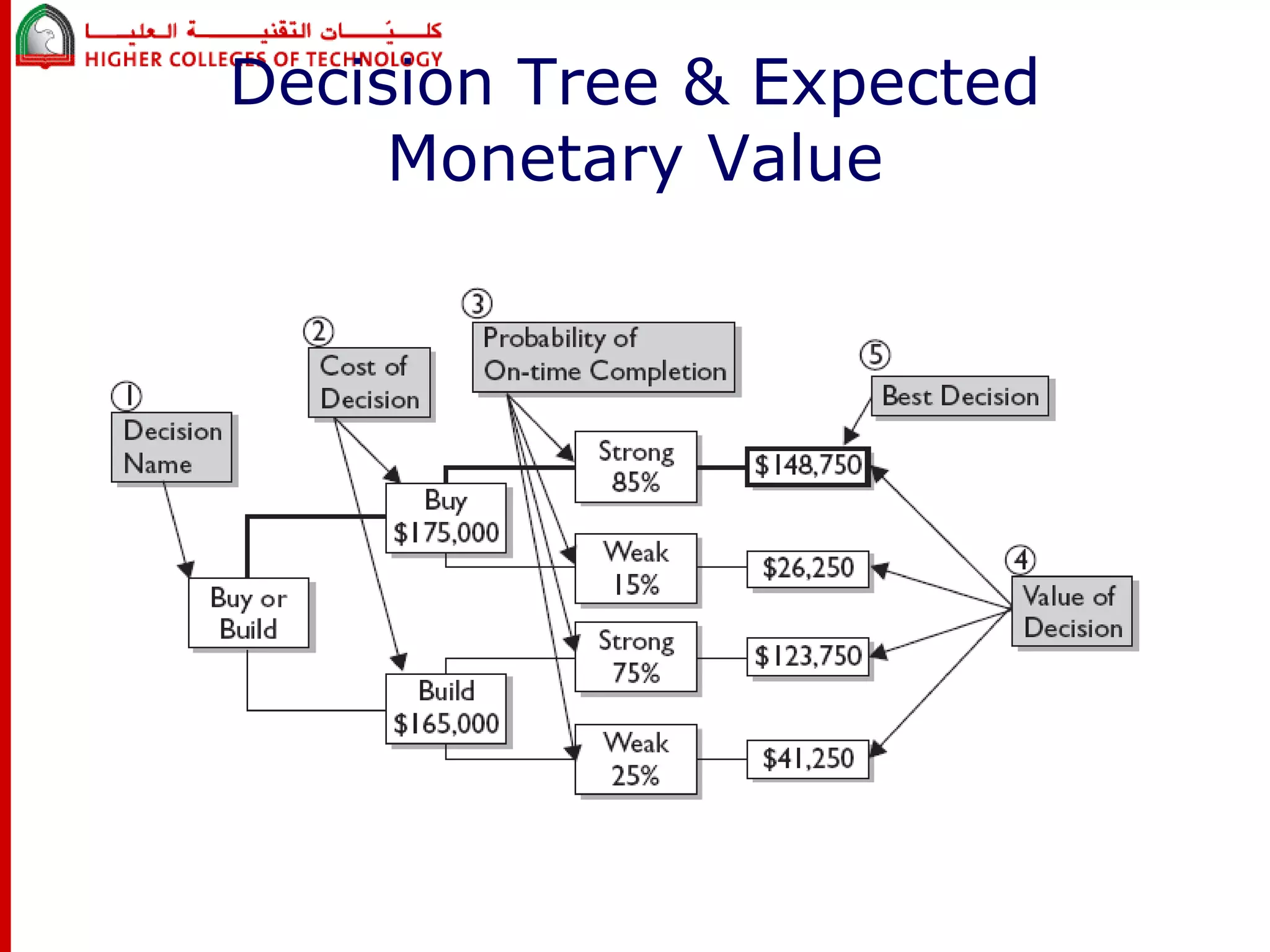 Decision Tree & Expected 
Monetary Value 
 