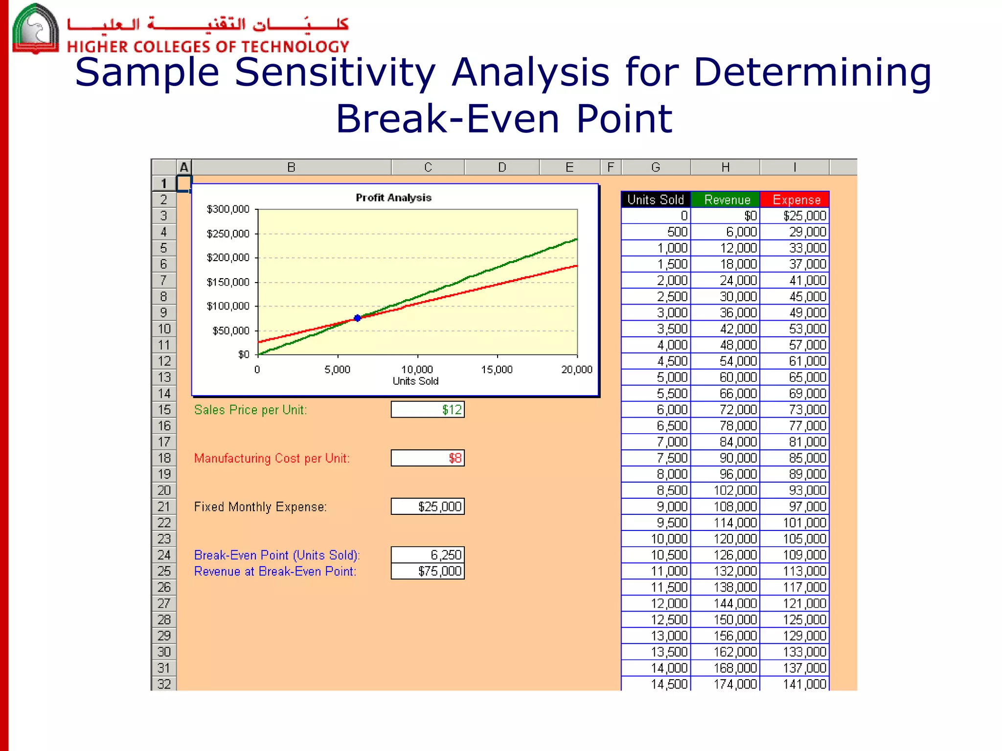 Sample Sensitivity Analysis for Determining 
Break-Even Point 
 