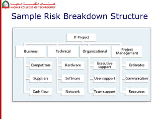 Breakdown In Risk Controls Project Risk Management | PPTX