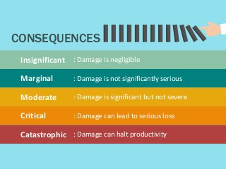 CONSEQUENCES
Insignificant : Damage is negligible
Catastrophic
Marginal
Moderate
Critical
: Damage can halt productivity
:...