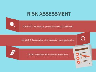 RISK ASSESSMENT
IDENTIFY: Recognize potential risks to be faced
ANALYZE: Determine risk impacts on organization
PLAN: Esta...