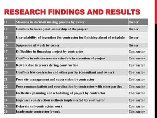 RESEARCH FINDINGS AND RESULTS
13 Slowness in decision making process by owner Owner
14 Conflicts between joint-ownership of the project Owner
15 Unavailability of incentives for contractor for finishing ahead of schedule Owner
16 Suspension of work by owner Owner
17 Difficulties in financing project by contractor Contractor
18 Conflicts in sub-contractors schedule in execution of project Contractor
19 Rework due to errors during construction Contractor
20 Conflicts b/w contractor and other parties (consultant and owner) Contractor
21 Poor site management and supervision by contractor Contractor
22 Poor communication and coordination by contractor with other parties Contractor
23 Ineffective planning and scheduling of project by contractor Contractor
24 Improper construction methods implemented by contractor Contractor
25 Delays in sub-contractors work Contractor
26 Inadequate contractor’s work Contractor
 