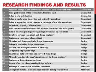 RESEARCH FINDINGS AND RESULTS
27 Frequent change of sub-contractors because of their inefficient work Contractor
28 Poor qualification of the contractor’s technical staff Contractor
29 Delay in site mobilization Contractor
30 Delay in performing inspection and testing by consultant Consultant
31 Delay in approving major changes in the scope of work by consultant Consultant
32 Inflexibility (rigidity) of consultant Consultant
33 Poor communication/coordination between consultant and other parties Consultant
34 Late in reviewing and approving design documents by consultant Consultant
35 Conflicts between consultant and design engineer Consultant
36 Inadequate experience of consultant Consultant
37 Mistakes and discrepancies in design documents Design
38 Delays in producing design documents Design
39 Unclear and inadequate details in drawings Design
40 Complexity of project design Design
41 Insufficient data collection and survey before design Design
42 Misunderstanding of owner’s requirements by design engineer Design
43 Inadequate design-team experience Design
44 Un-use of advanced engineering design software Design
45 Shortage of construction materials in market Materials
46 Changes in material types and specifications during construction Materials
 