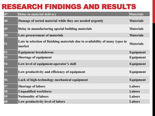 RESEARCH FINDINGS AND RESULTS
47 Delay in material delivery Materials
48 Damage of sorted material while they are needed urgently Materials
49 Delay in manufacturing special building materials Materials
50 Late procurement of materials Materials
51
Late in selection of finishing materials due to availability of many types in
market
Materials
52 Equipment breakdowns Equipment
53 Shortage of equipment Equipment
54 Low level of equipment-operator’s skill Equipment
55 Low productivity and efficiency of equipment Equipment
56 Lack of high-technology mechanical equipment Equipment
57 Shortage of labors Labors
58 Unqualified workforce Labors
59 Nationality of labors Labors
60 Low productivity level of labors Labors
 