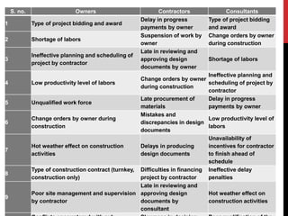 S. no. Owners Contractors Consultants
1 Type of project bidding and award
Delay in progress
payments by owner
Type of project bidding
and award
2 Shortage of labors
Suspension of work by
owner
Change orders by owner
during construction
3
Ineffective planning and scheduling of
project by contractor
Late in reviewing and
approving design
documents by owner
Shortage of labors
4 Low productivity level of labors
Change orders by owner
during construction
Ineffective planning and
scheduling of project by
contractor
5 Unqualified work force
Late procurement of
materials
Delay in progress
payments by owner
6
Change orders by owner during
construction
Mistakes and
discrepancies in design
documents
Low productivity level of
labors
7
Hot weather effect on construction
activities
Delays in producing
design documents
Unavailability of
incentives for contractor
to finish ahead of
schedule
8
Type of construction contract (turnkey,
construction only)
Difficulties in financing
project by contractor
Ineffective delay
penalties
9
Poor site management and supervision
by contractor
Late in reviewing and
approving design
documents by
consultant
Hot weather effect on
construction activities
 