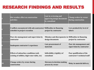 RESEARCH FINDINGS AND RESULTS
5
Hot weather effect on construction
activities
Late in reviewing and
approving design documents
by consultant
Change orders by owner
during construction
6
Conflicts encountered with sub-contractors’
schedule in project execution
Difficulties in financing
project by contractor
Low productivity level of
labors
7
Poor site management and supervision by
contractor
Mistakes and discrepancies in
design documents
Difficulties in financing
project by contractor
8 Inadequate contractor’s experience
Late procurement of
materials
Poor site management and
supervision by contractor
9
Effects of subsurface conditions (soil,
existing of utilities, high water table, etc)
Inflexibility (rigidity) of
consultant
Poor qualification of the
contractor’s technical staff
10
Change orders by owner during
construction
Slowness in decision making
process by owner
Delay in material delivery
 