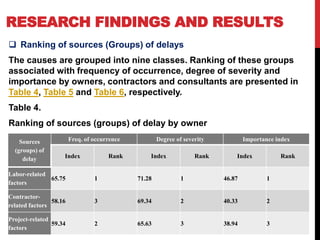 RESEARCH FINDINGS AND RESULTS
 Ranking of sources (Groups) of delays
The causes are grouped into nine classes. Ranking of these groups
associated with frequency of occurrence, degree of severity and
importance by owners, contractors and consultants are presented in
Table 4, Table 5 and Table 6, respectively.
Table 4.
Ranking of sources (groups) of delay by owner
Sources
(groups) of
delay
Freq. of occurrence Degree of severity Importance index
Index Rank Index Rank Index Rank
Labor-related
factors
65.75 1 71.28 1 46.87 1
Contractor-
related factors
58.16 3 69.34 2 40.33 2
Project-related
factors
59.34 2 65.63 3 38.94 3
 